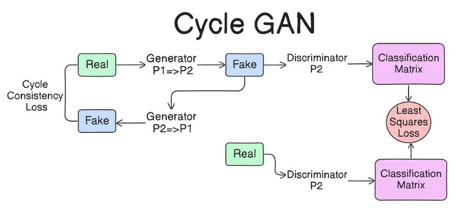 CycleGAN