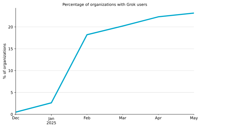 Percentage of organizations with Grok users