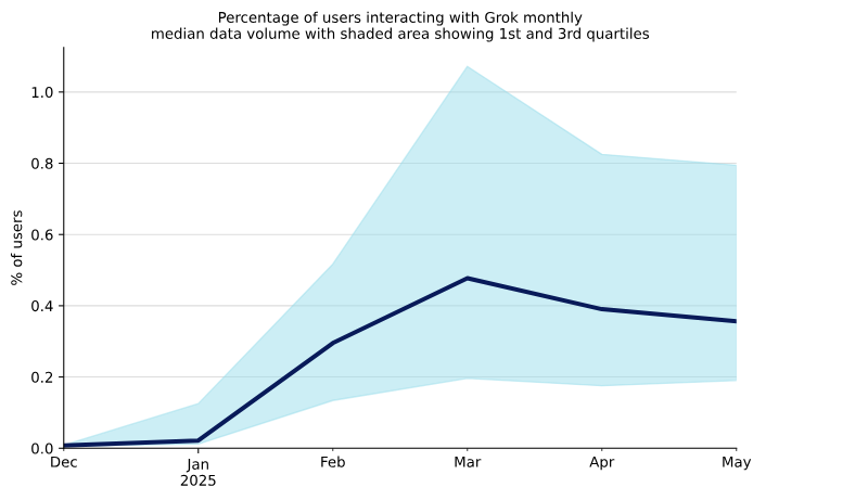Percentage of users interacting with Grok monthly median data volume with shaded area showing 1st and 3rd quartiles