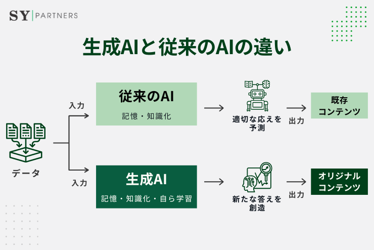従来のAI（識別型）との違い 