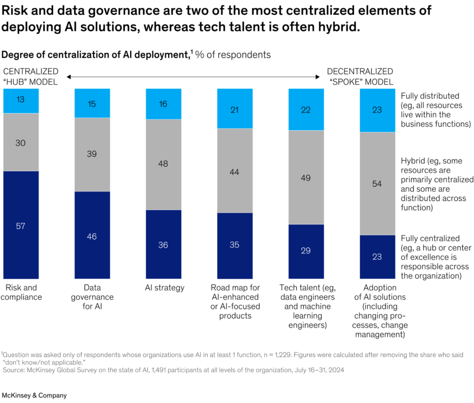 McKinsey’s March 2025 report The State of AI: How organizations are rewiring to capture value