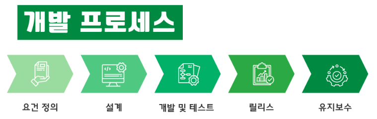 개발 프로세스