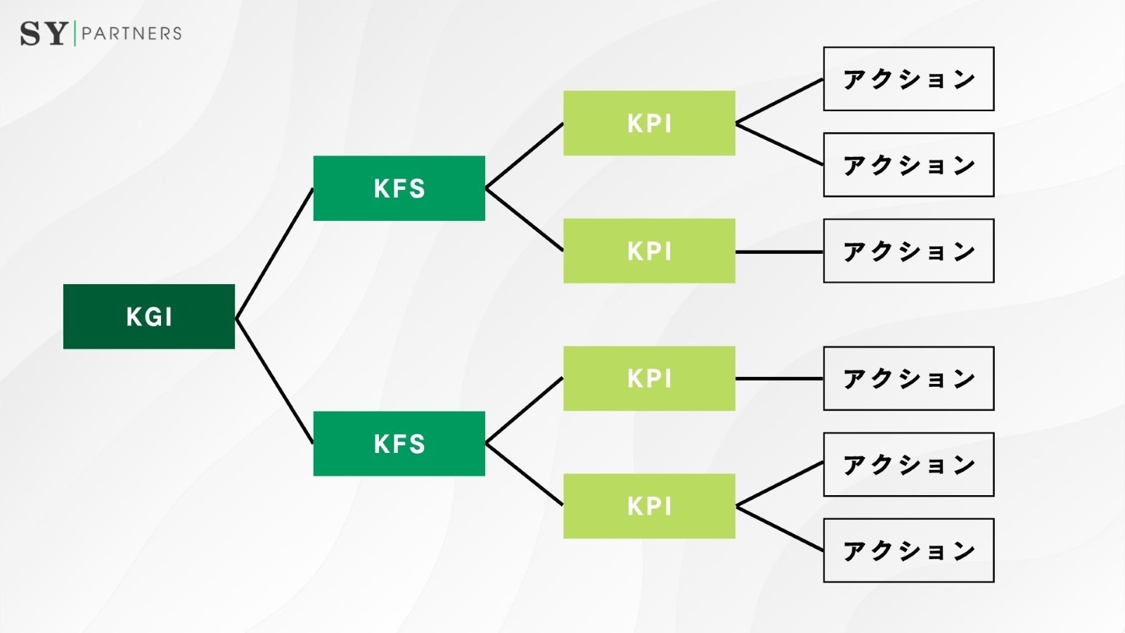 KPIとKGI