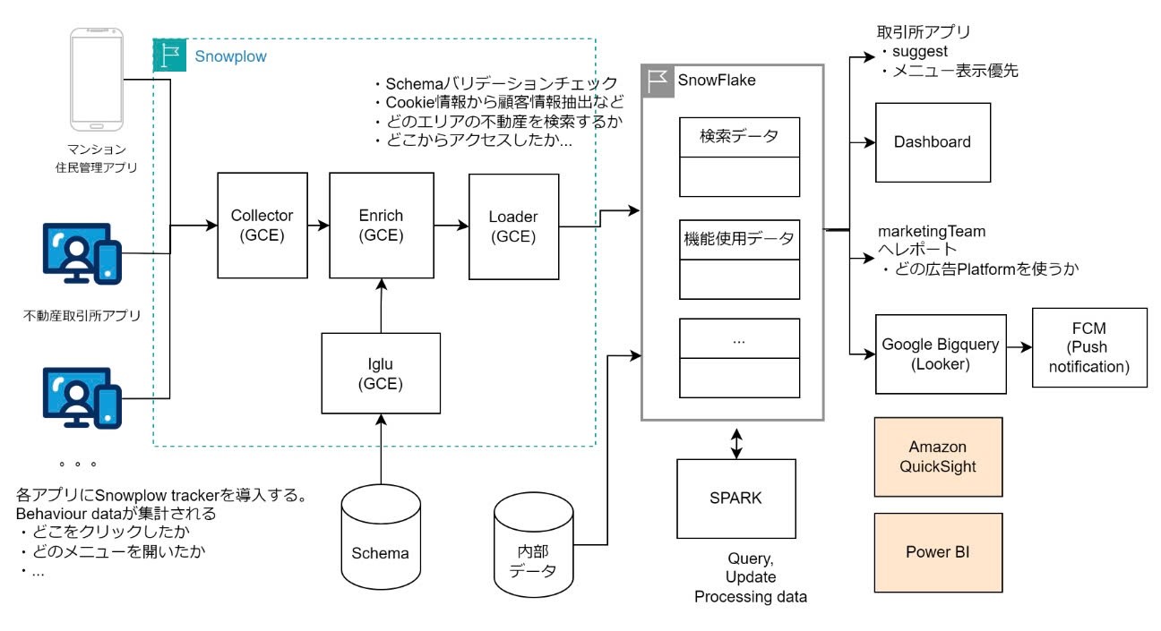 Piカスタマーデータプラットフォーム