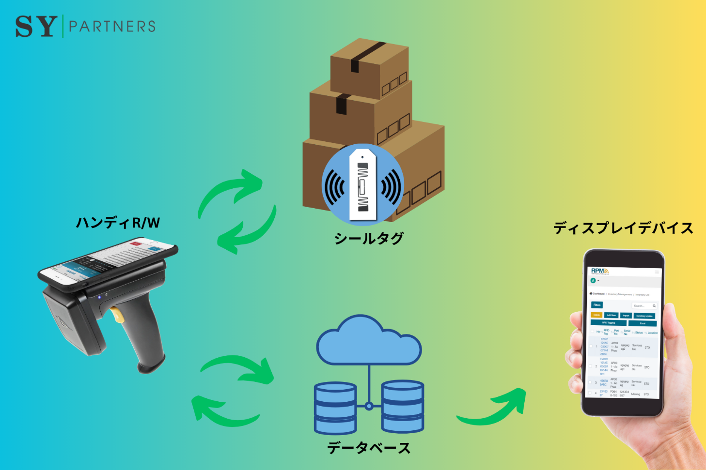 SY Partners のRFID技術による資産・物品管理システム - 1