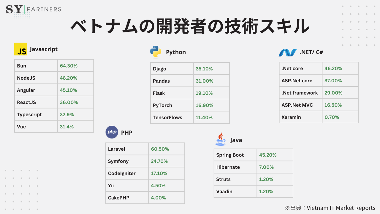 ベトナムITマーケットレポート