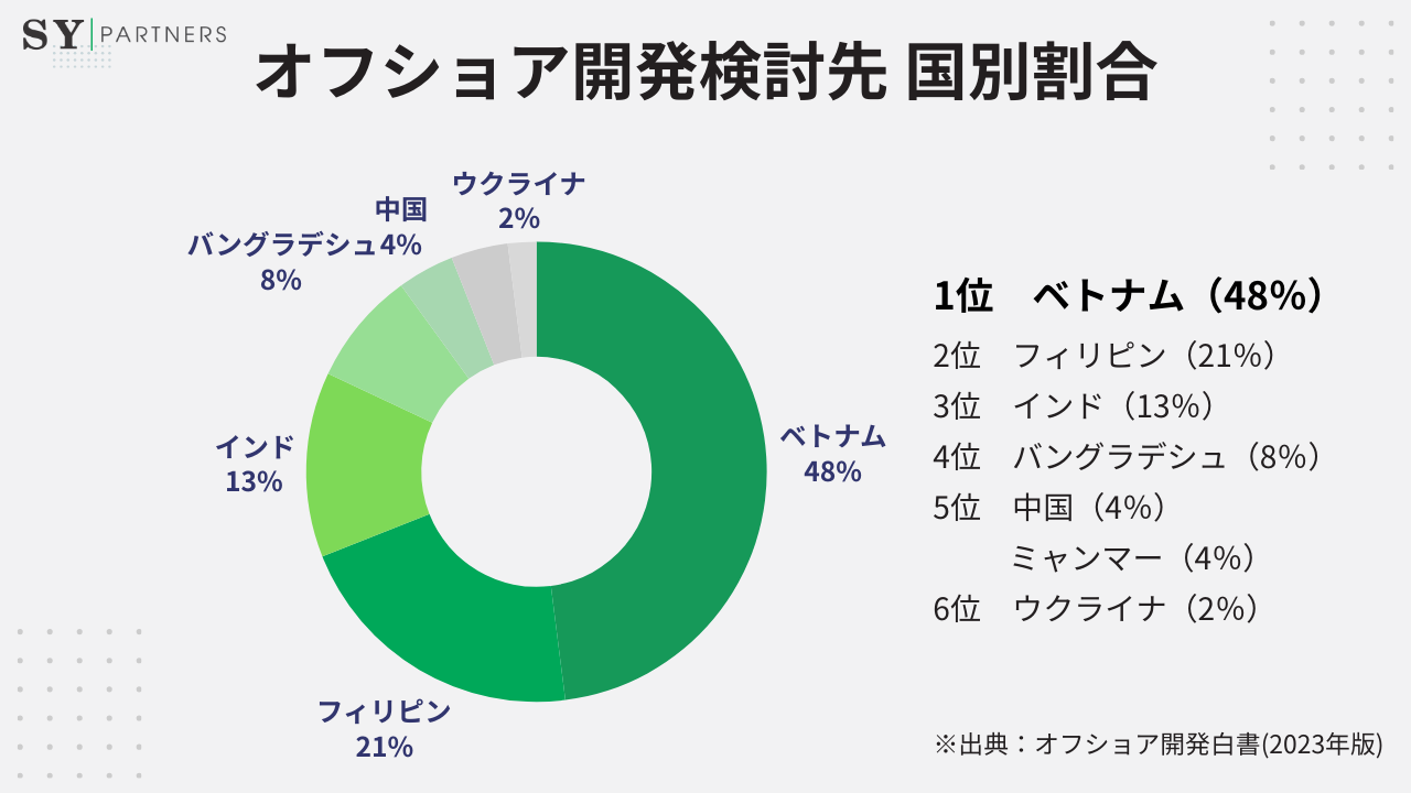 オフショア開発検討先 国別割合 