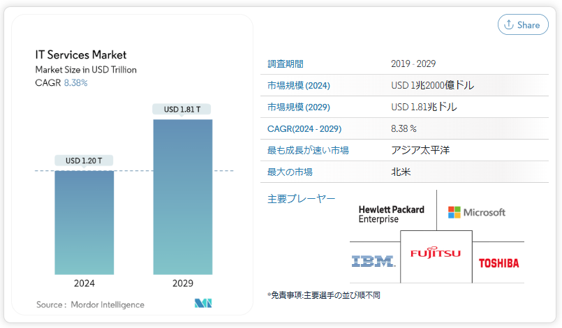 世界のITサービス規模