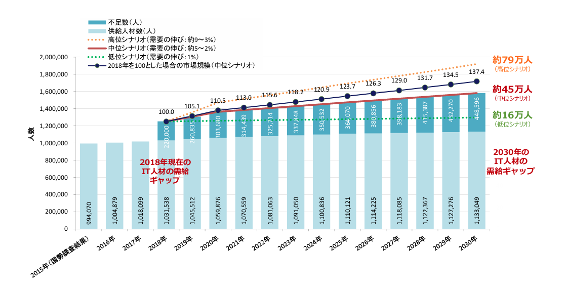 IT人材需給のギャップ