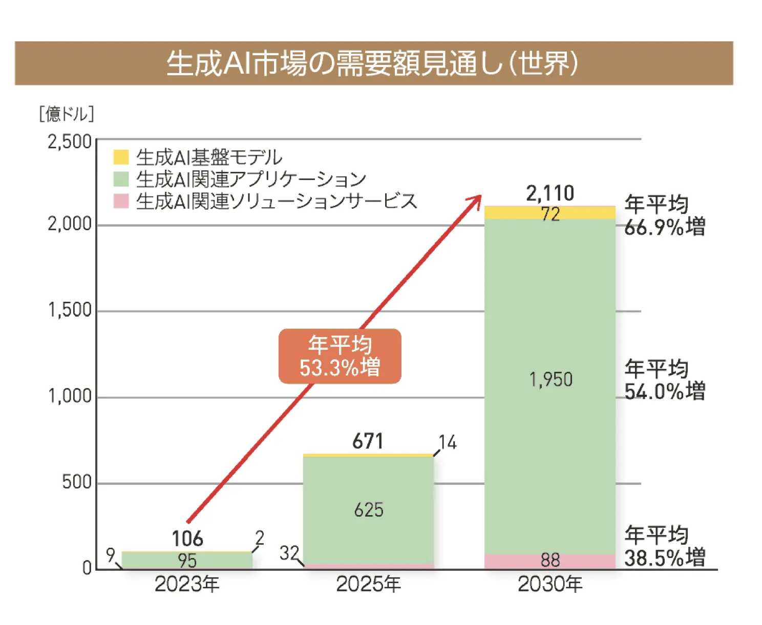 AI総研「生成AIの市場規模と展望」