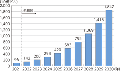 世界のAI市場規模（売上高）の推移及び予測