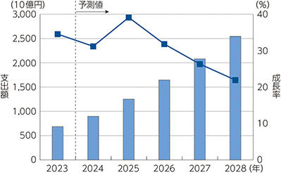  国内AIシステムの市場規模（支出額）及び予測 