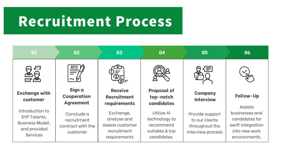 SYP Talents's recruitment process