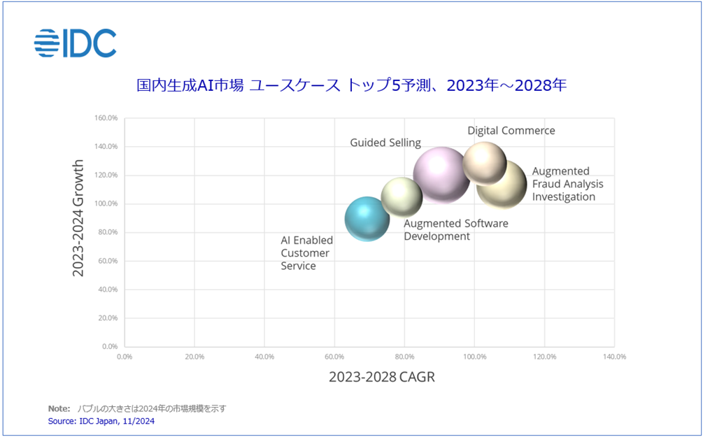 IDC Japanの調査