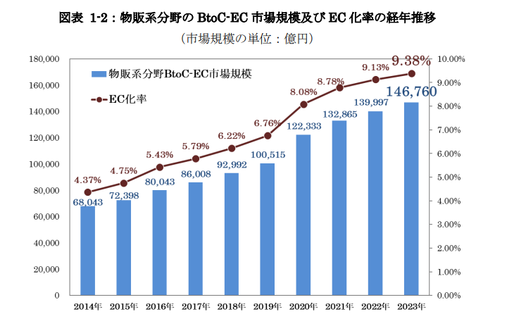 経済産業省「EC市場に関するプレスリリース（2024年9月）」