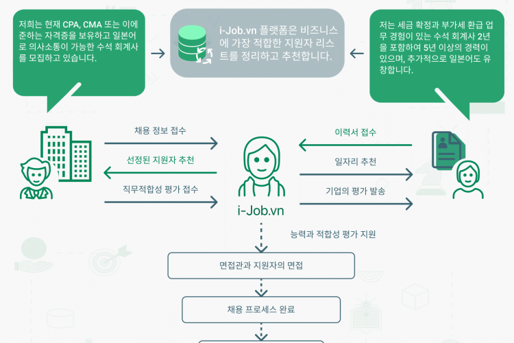 i-job.process